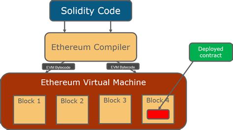 Blockchain Scalability, Ethereum Virtual Machine, Faucet
