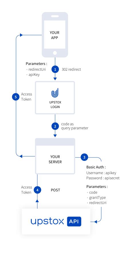 API Trading: How to