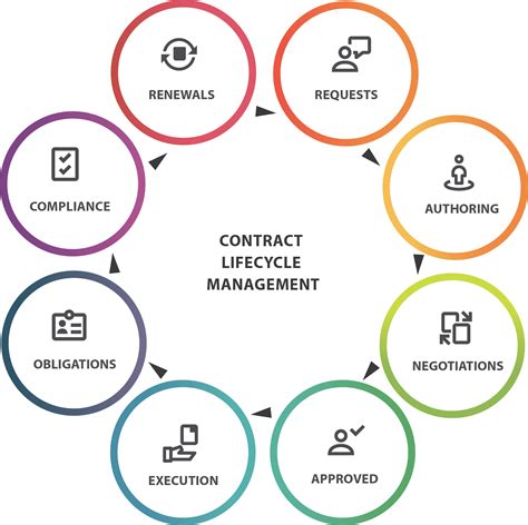 AI for Smart Contract Lifecycle Management
