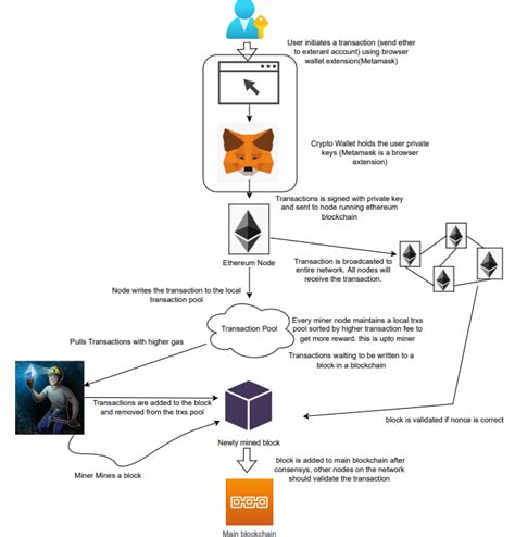 Ethereum: Does block validation get more difficult as the blockchain grows?
